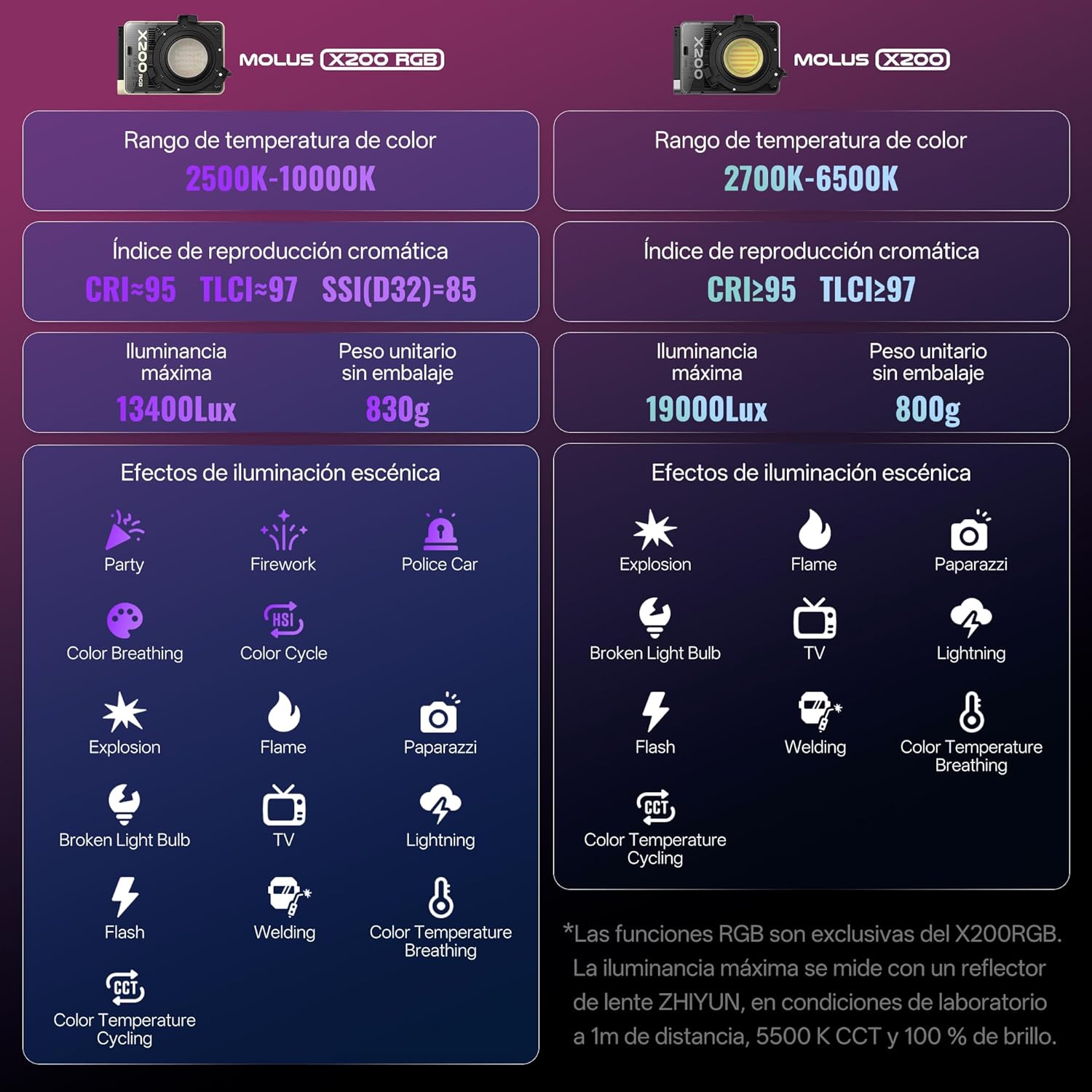 Lámpara Zhiyun Molus X200 RGB COB Light