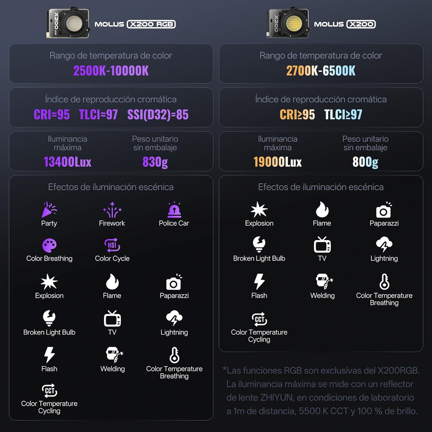 Lámpara Zhiyun Molus X200 COB Light Bi-Color